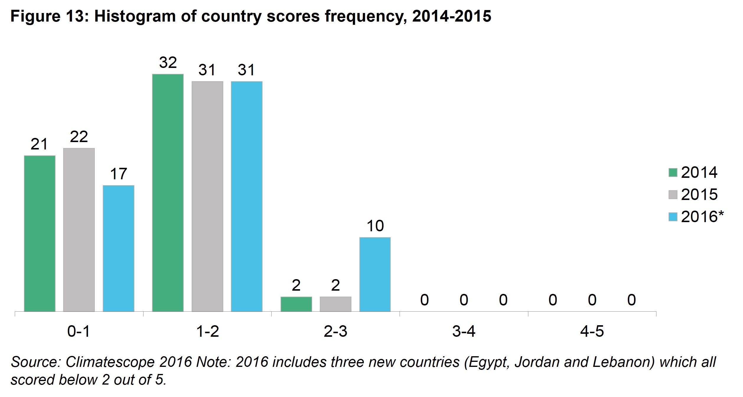 Executive Summary Fig 13 - Histogram of country scores frequency, 2014-2015